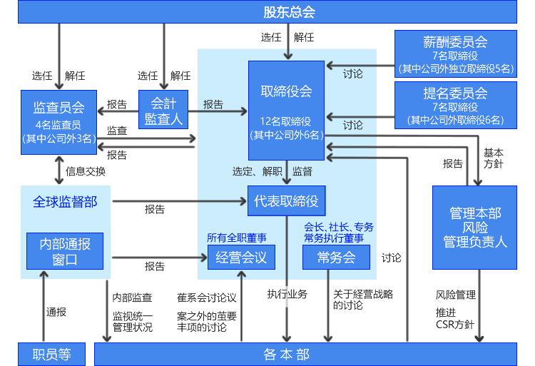 企业治理体制的模式图