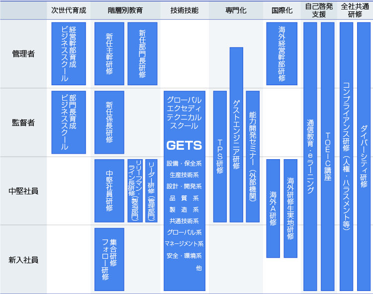 各階層別 教育研修プログラム図