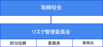 リスクマネジメント体制