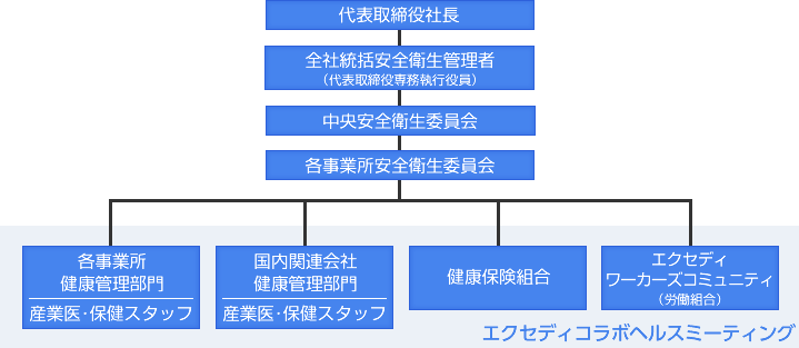 健康経営推進体制図