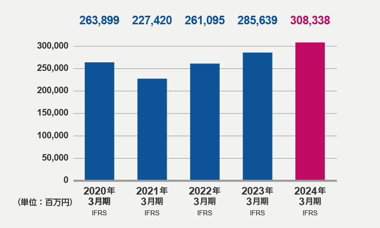 売上収益（2024年3月期）