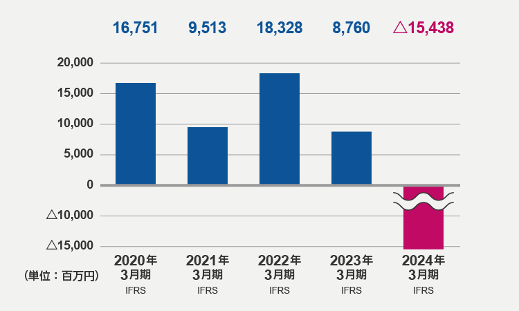 営業利益（2024年3月期）