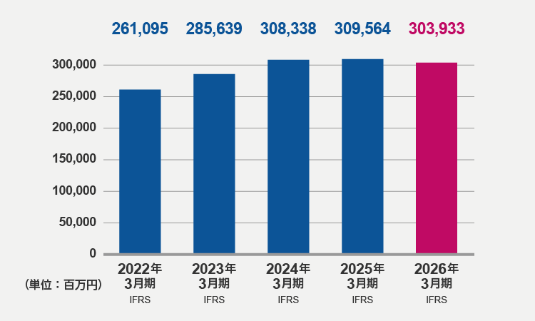 売上収益（2026年3月期）