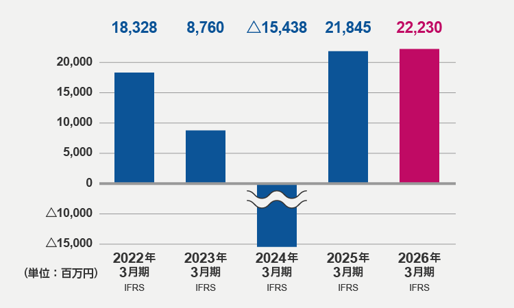 営業利益（2026年3月期）